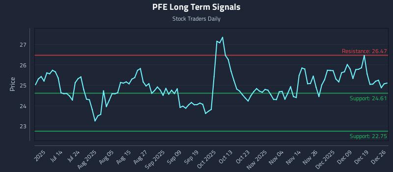 PFE Long Term Analysis for December 28 2025 PFE Long Term Analysis for December 28 2025