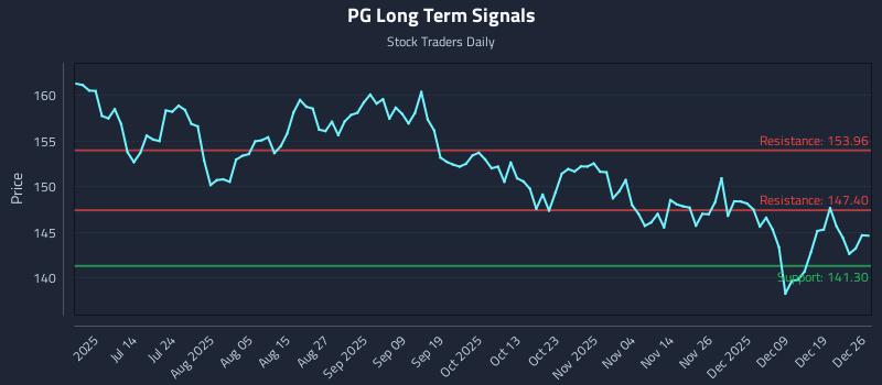 PG Long Term Analysis for December 28 2025