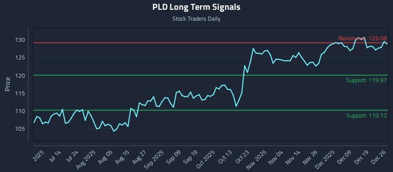 PLD Long Term Analysis for December 28 2025