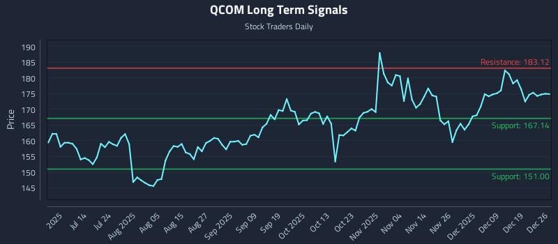 QCOM Long Term Analysis for December 28 2025 QCOM Long Term Analysis for December 28 2025