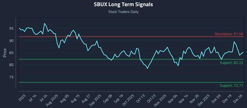 SBUX Long Term Analysis for December 28 2025