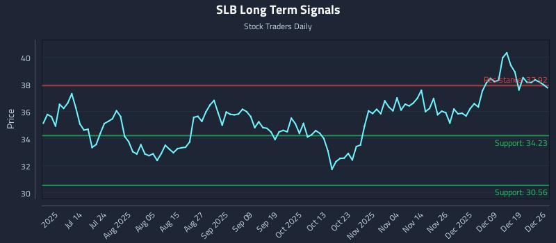 SLB Long Term Analysis for December 28 2025