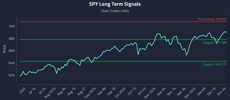 SPY Long Term Analysis for December 28 2025