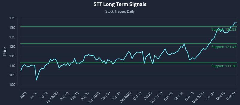 STT Long Term Analysis for December 28 2025