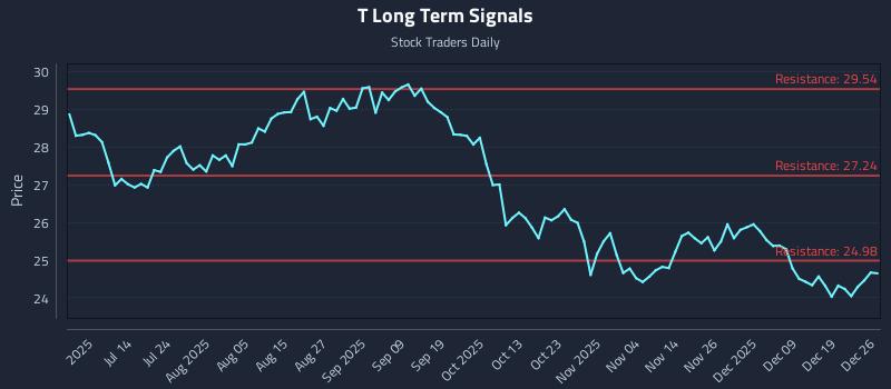 T Long Term Analysis for December 28 2025 T Long Term Analysis for December 28 2025
