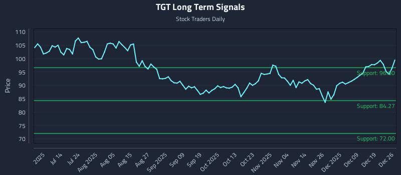 TGT Long Term Analysis for December 28 2025