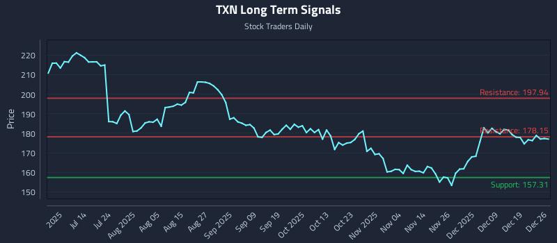 TXN Long Term Analysis for December 28 2025 TXN Long Term Analysis for December 28 2025