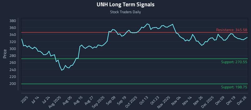 UNH Long Term Analysis for December 28 2025 UNH Long Term Analysis for December 28 2025