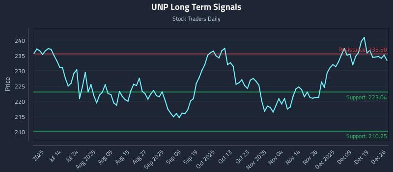 UNP Long Term Analysis for December 28 2025