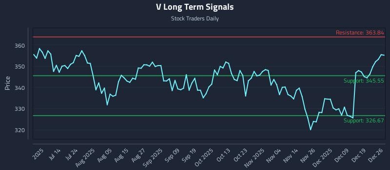 V Long Term Analysis for December 28 2025
