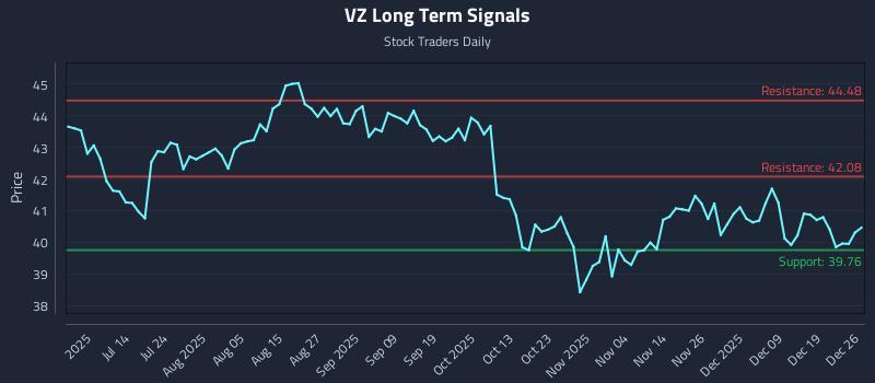 VZ Long Term Analysis for December 28 2025