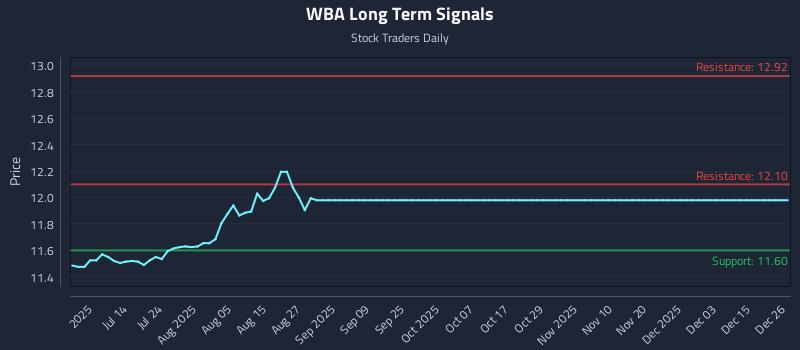 WBA Long Term Analysis for December 28 2025 WBA Long Term Analysis for December 28 2025