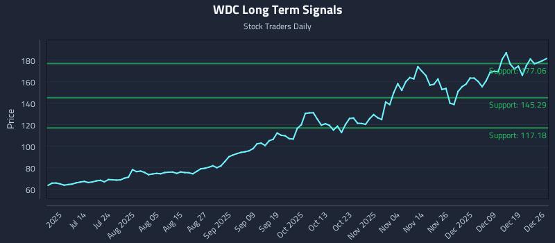 WDC Long Term Analysis for December 28 2025 WDC Long Term Analysis for December 28 2025