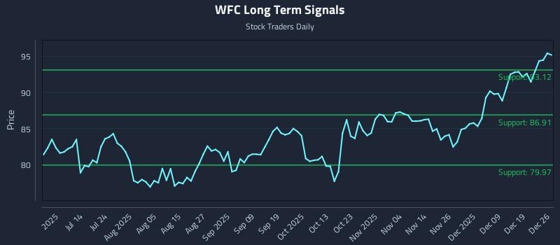 WFC Long Term Analysis for December 28 2025