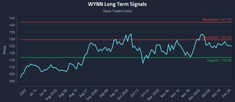 WYNN Long Term Analysis for December 28 2025 WYNN Long Term Analysis for December 28 2025