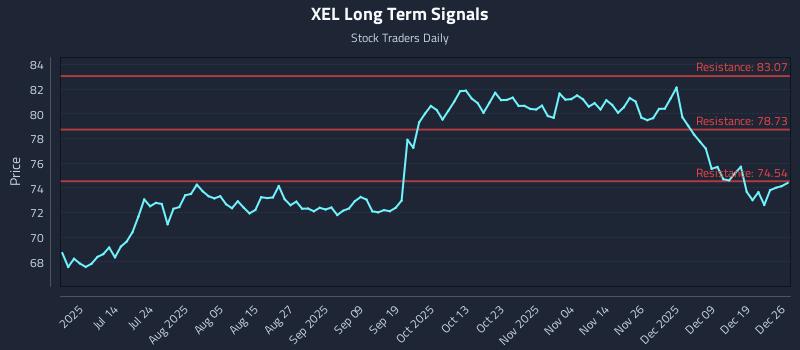 XEL Long Term Analysis for December 28 2025