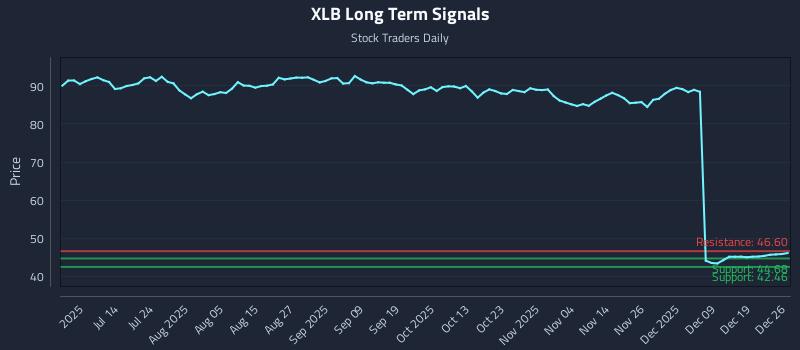 XLB Long Term Analysis for December 28 2025