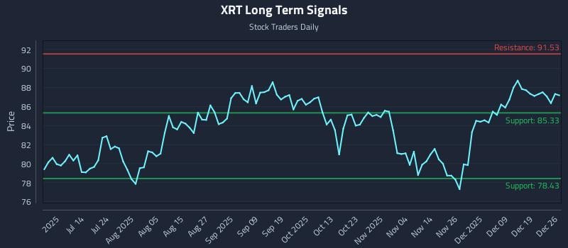 XRT Long Term Analysis for December 28 2025