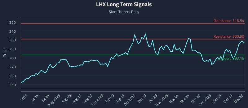 LHX Long Term Analysis for December 28 2025