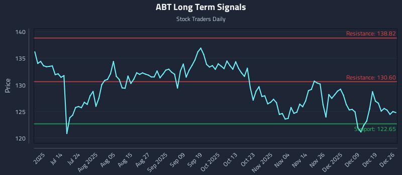 ABT Long Term Analysis for December 28 2025