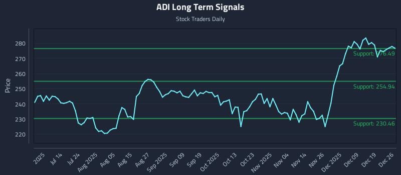 ADI Long Term Analysis for December 28 2025 ADI Long Term Analysis for December 28 2025