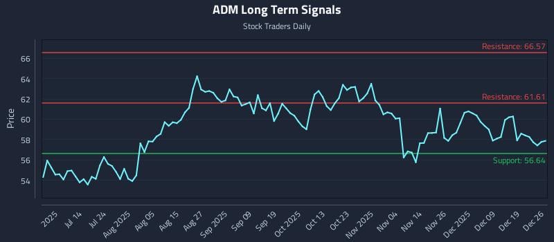 ADM Long Term Analysis for December 28 2025 ADM Long Term Analysis for December 28 2025