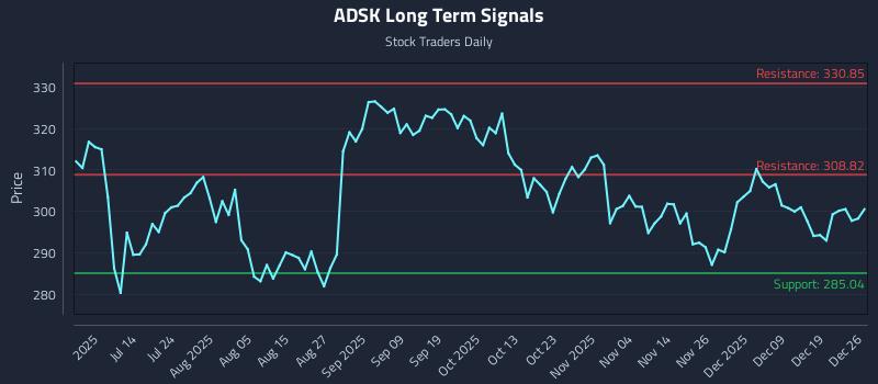 ADSK Long Term Analysis for December 28 2025 ADSK Long Term Analysis for December 28 2025