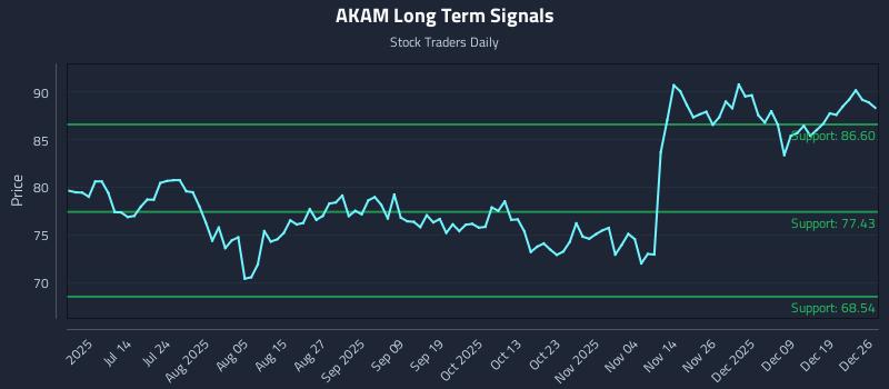 AKAM Long Term Analysis for December 28 2025