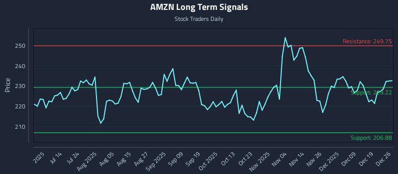 AMZN Long Term Analysis for December 28 2025
