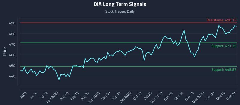 DIA Long Term Analysis for December 28 2025