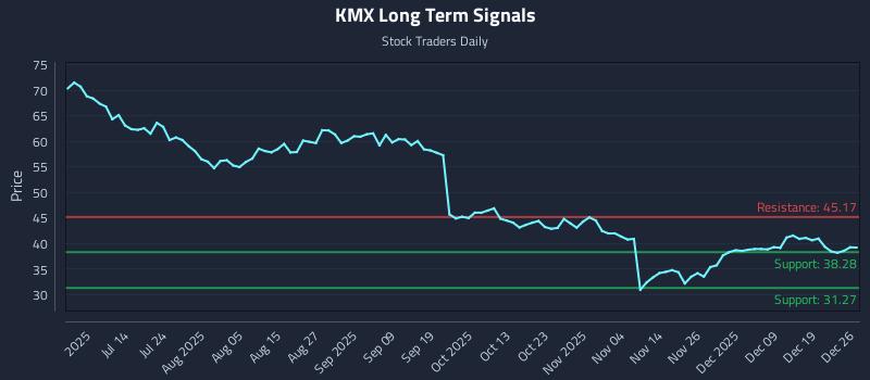 KMX Long Term Analysis for December 28 2025 KMX Long Term Analysis for December 28 2025
