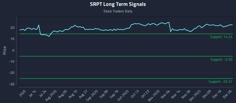 SRPT Long Term Analysis for December 28 2025 SRPT Long Term Analysis for December 28 2025