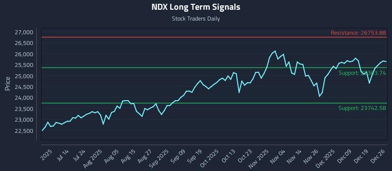 NDX Long Term Analysis for December 28 2025 NDX Long Term Analysis for December 28 2025