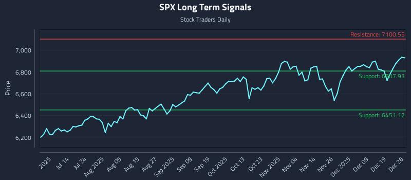 SPX Long Term Analysis for December 28 2025 SPX Long Term Analysis for December 28 2025