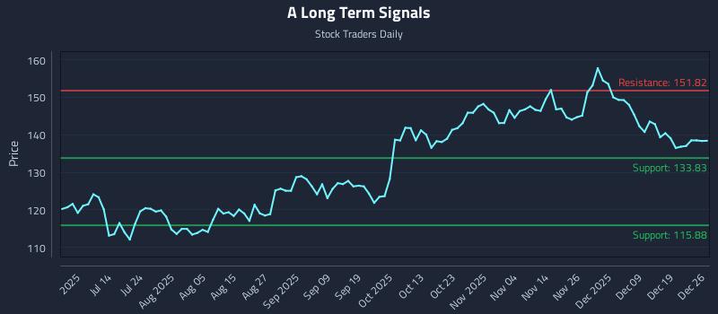 A Long Term Analysis for December 28 2025