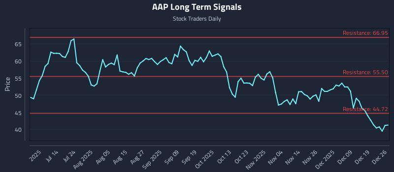 AAP Long Term Analysis for December 28 2025
