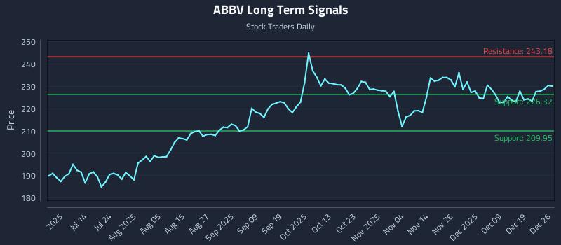 ABBV Long Term Analysis for December 28 2025
