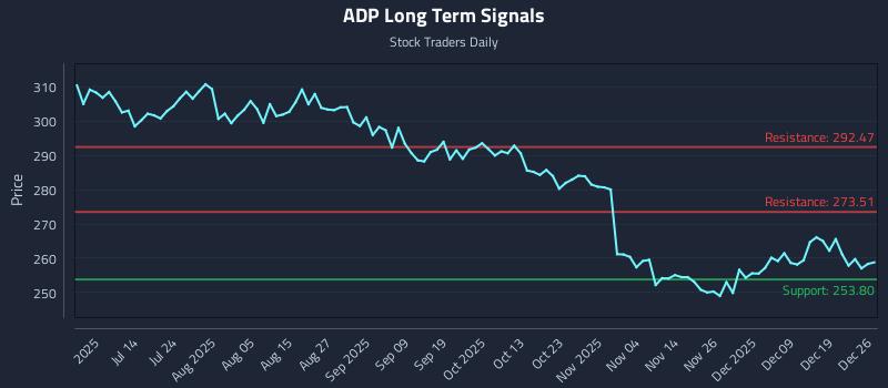 ADP Long Term Analysis for December 28 2025