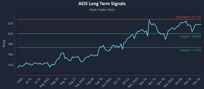 AEIS Long Term Analysis for December 28 2025