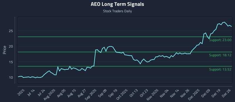 AEO Long Term Analysis for December 28 2025 AEO Long Term Analysis for December 28 2025