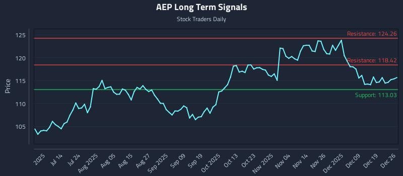 AEP Long Term Analysis for December 28 2025 AEP Long Term Analysis for December 28 2025