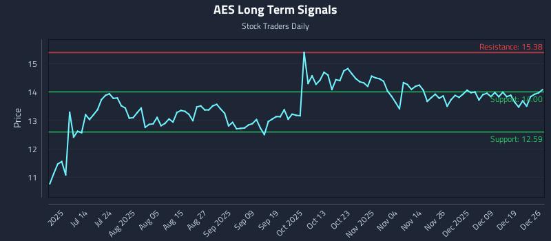 AES Long Term Analysis for December 28 2025