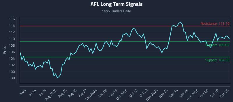 AFL Long Term Analysis for December 28 2025