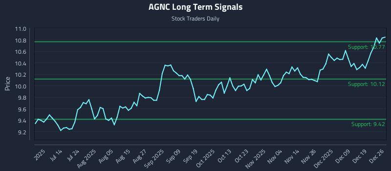 AGNC Long Term Analysis for December 28 2025 AGNC Long Term Analysis for December 28 2025