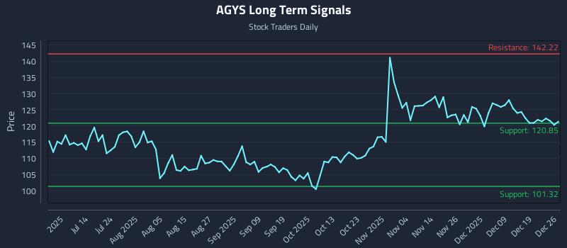 AGYS Long Term Analysis for December 28 2025