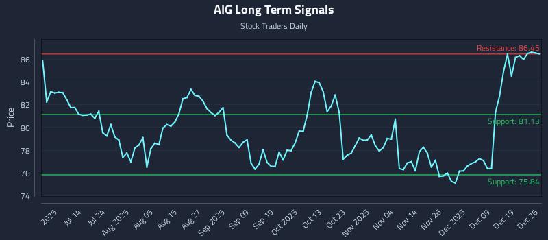 AIG Long Term Analysis for December 28 2025