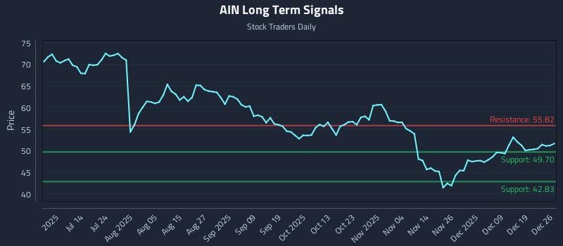 AIN Long Term Analysis for December 28 2025
