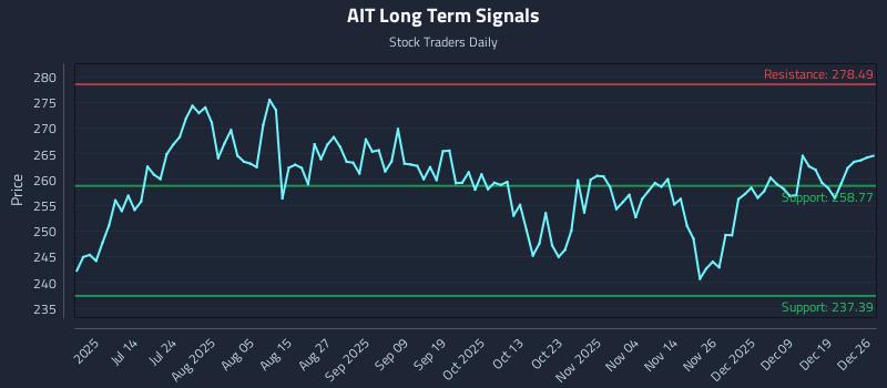 AIT Long Term Analysis for December 28 2025