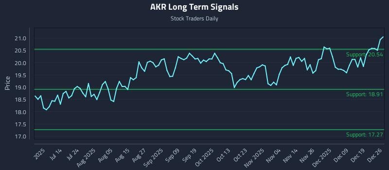 AKR Long Term Analysis for December 28 2025