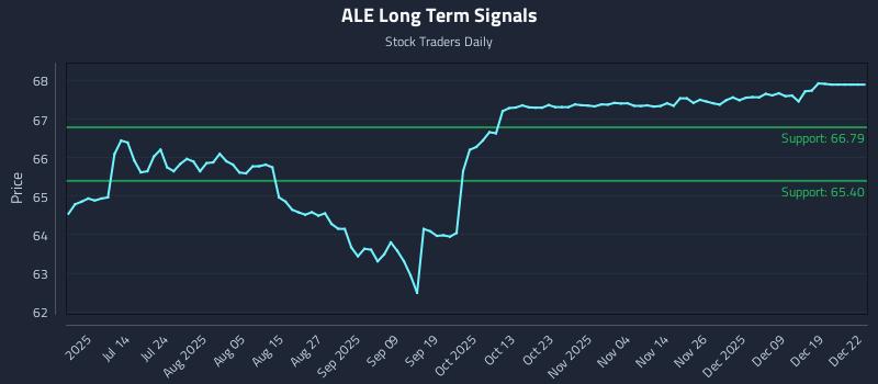 ALE Long Term Analysis for December 28 2025 ALE Long Term Analysis for December 28 2025